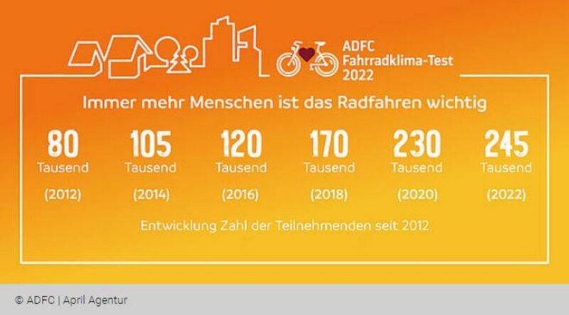 Darstellung der Entwicklung der Teilnehmendenzahl am ADFC-Fahrradklima-Test von 2012 bis 2022. Zu sehen ist, dass die Teilnehmenden von 80.000 im Jahr 2012 auf 245.000 im Jahr 2022 stetig zugenommen haben.